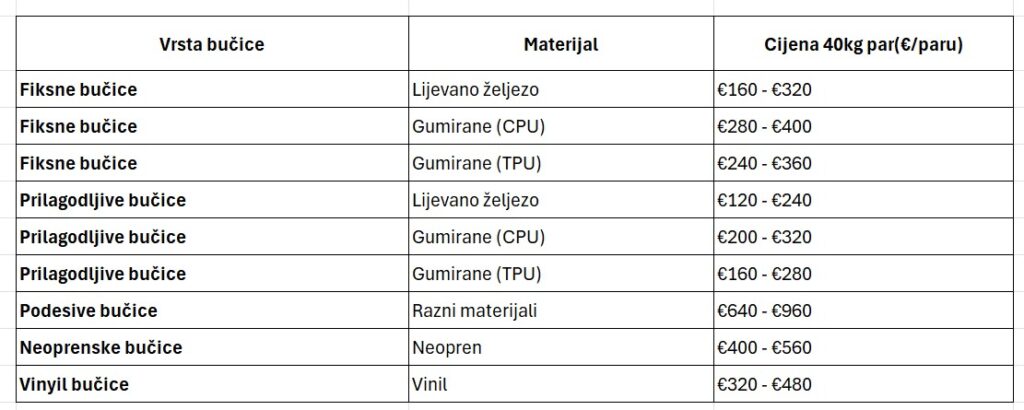 Tablica: cijena para bučica od 20 kg (ukupno 40 kg)