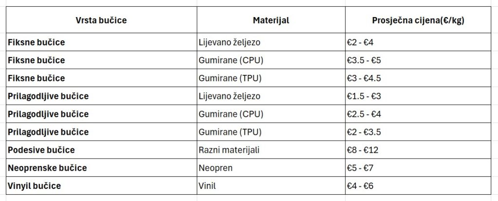 Tablica usporedbe troškova: prosječna cijena bučica po kilogramu